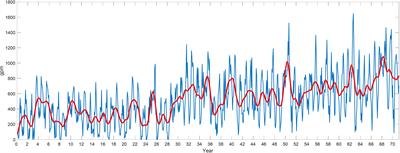 Predicting the interannual variability of the subtropical high over the western Pacific Ocean based on the improved information diffusion model